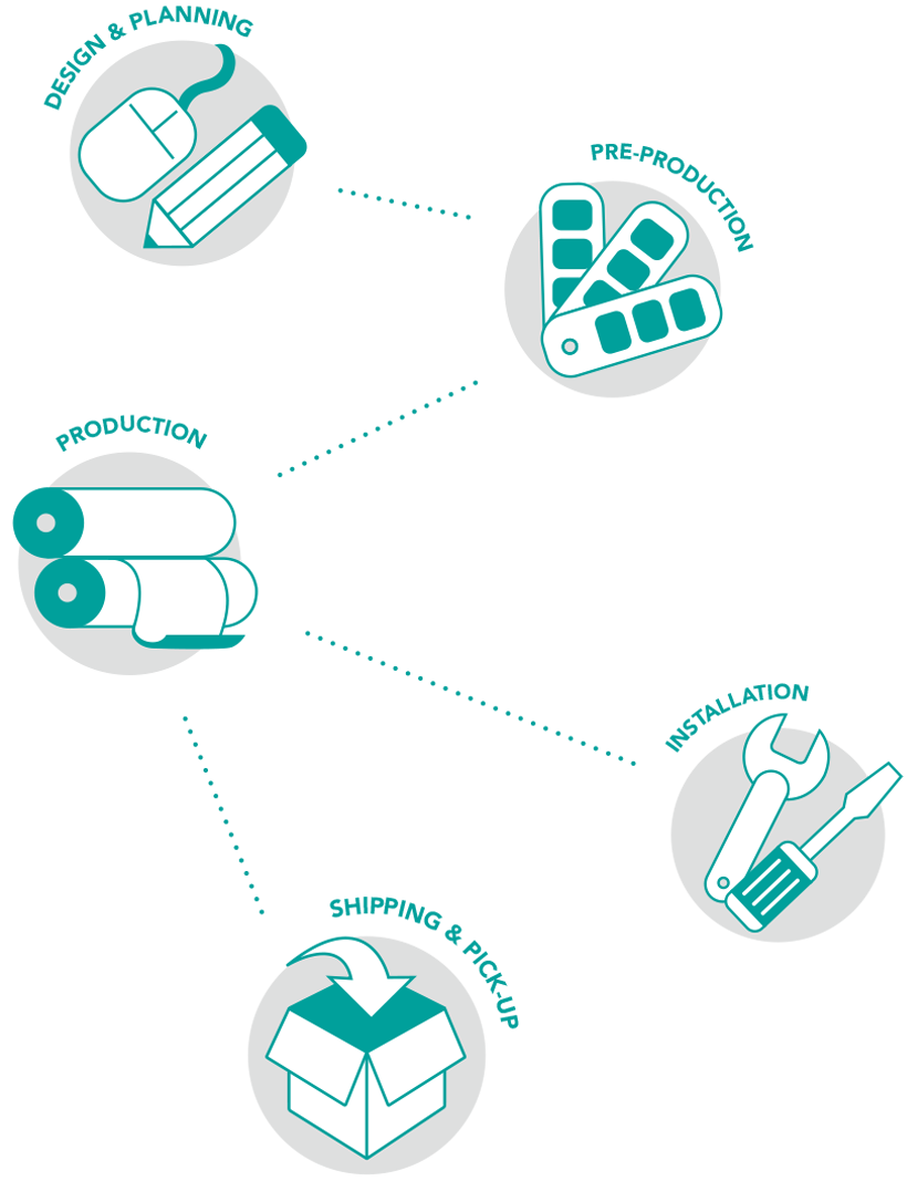 TLA Graphics process: design and planning, pre-production, production, installation, shipping and pick-up